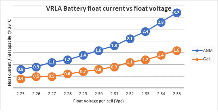 Float Voltage Float Voltage